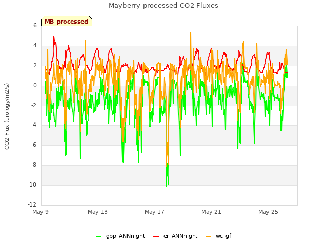 Explore the graph:Mayberry processed CO2 Fluxes in a new window