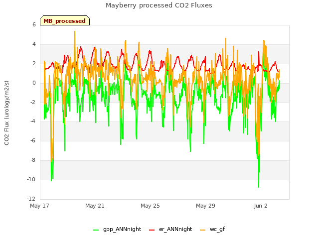 Explore the graph:Mayberry processed CO2 Fluxes in a new window