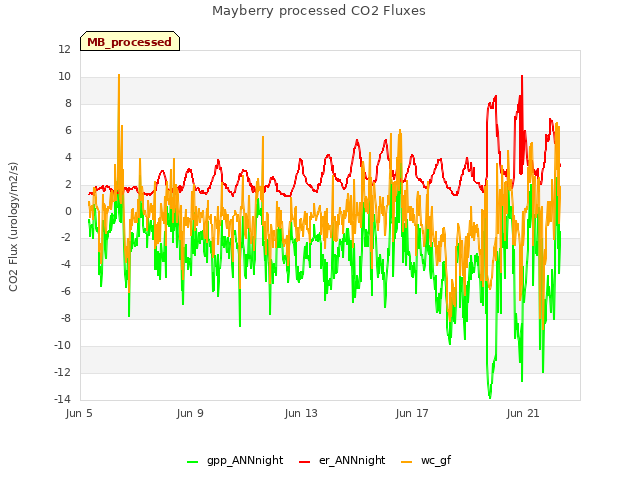 Explore the graph:Mayberry processed CO2 Fluxes in a new window