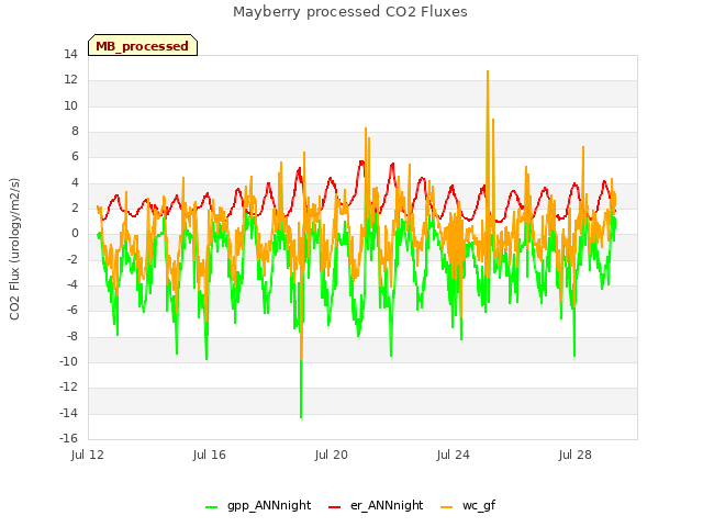 Explore the graph:Mayberry processed CO2 Fluxes in a new window