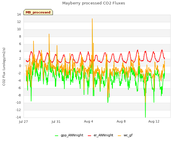 Explore the graph:Mayberry processed CO2 Fluxes in a new window