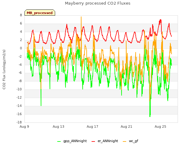 Explore the graph:Mayberry processed CO2 Fluxes in a new window