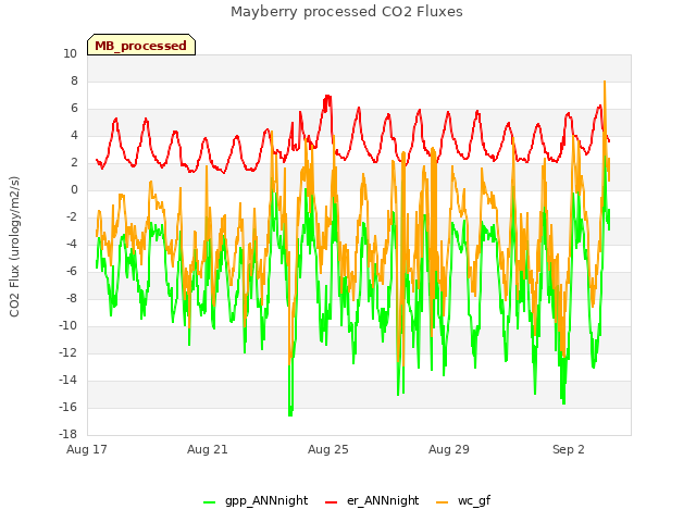 Explore the graph:Mayberry processed CO2 Fluxes in a new window