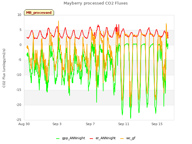 Explore the graph:Mayberry processed CO2 Fluxes in a new window