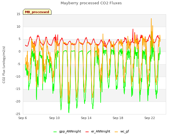 Explore the graph:Mayberry processed CO2 Fluxes in a new window