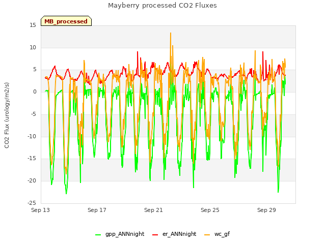 Explore the graph:Mayberry processed CO2 Fluxes in a new window
