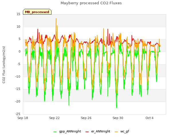 Explore the graph:Mayberry processed CO2 Fluxes in a new window