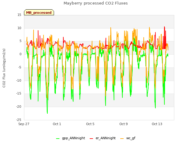 Explore the graph:Mayberry processed CO2 Fluxes in a new window