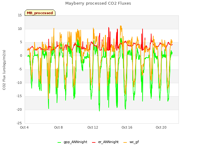 Explore the graph:Mayberry processed CO2 Fluxes in a new window