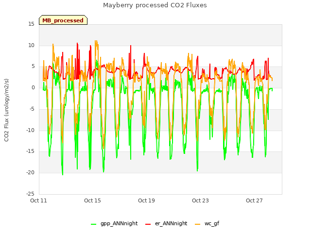 Explore the graph:Mayberry processed CO2 Fluxes in a new window