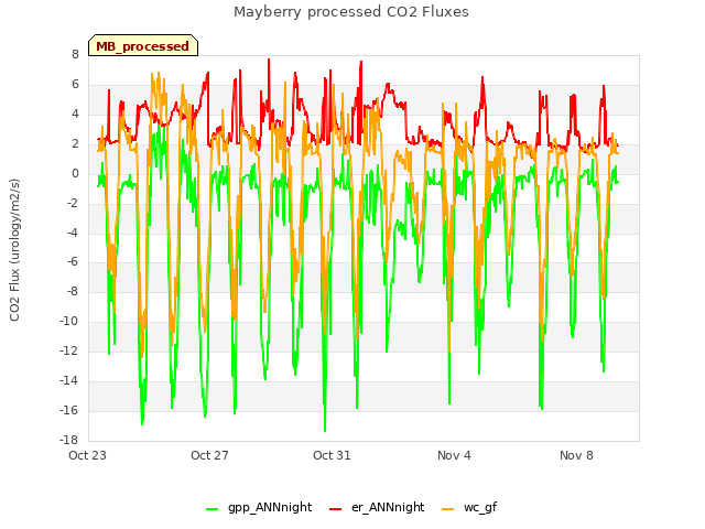 Explore the graph:Mayberry processed CO2 Fluxes in a new window
