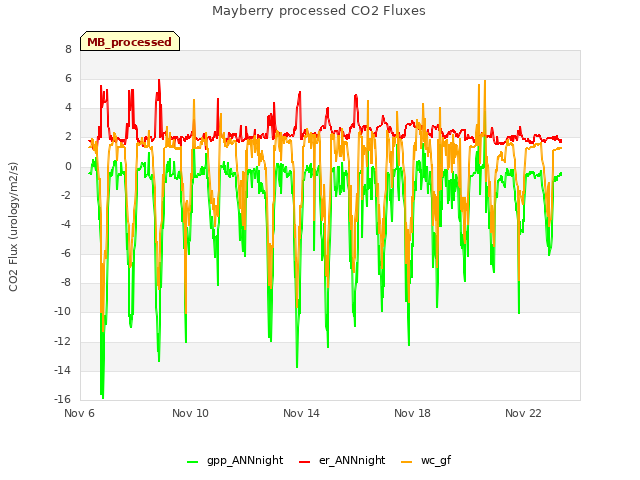 Explore the graph:Mayberry processed CO2 Fluxes in a new window