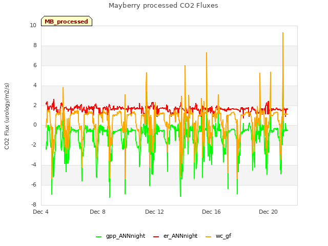 Explore the graph:Mayberry processed CO2 Fluxes in a new window