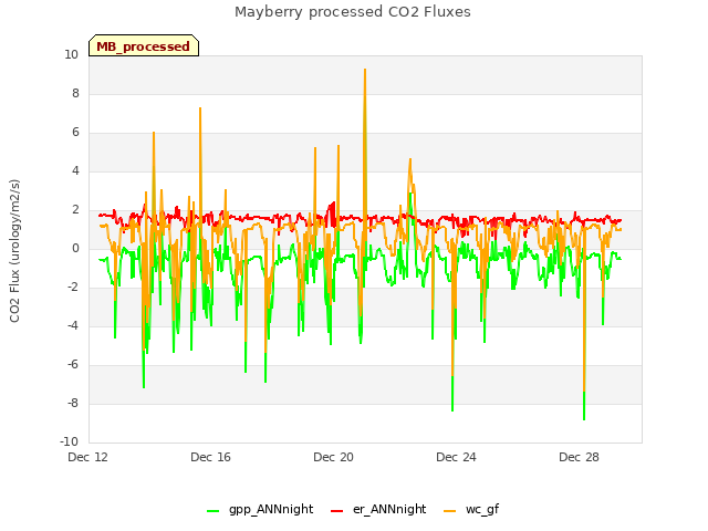 Explore the graph:Mayberry processed CO2 Fluxes in a new window