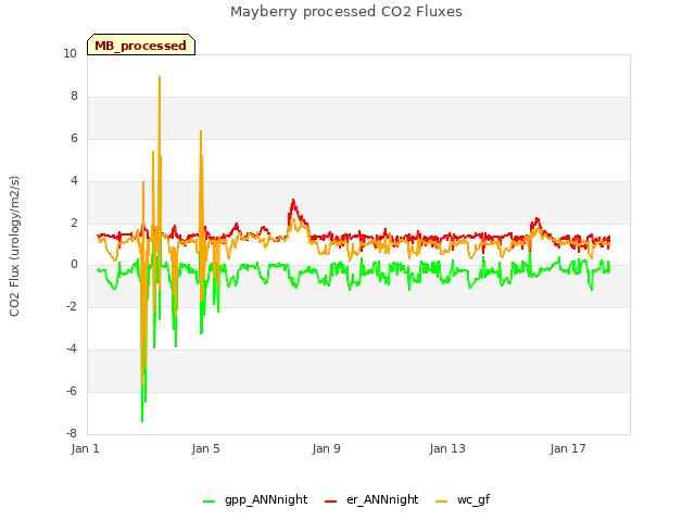 Explore the graph:Mayberry processed CO2 Fluxes in a new window