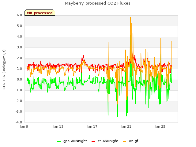 Explore the graph:Mayberry processed CO2 Fluxes in a new window