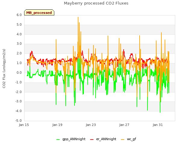 Explore the graph:Mayberry processed CO2 Fluxes in a new window