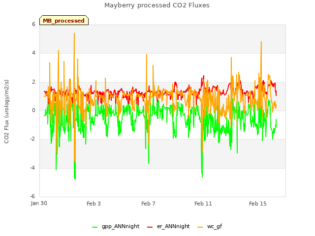 Explore the graph:Mayberry processed CO2 Fluxes in a new window