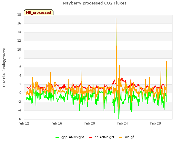 Explore the graph:Mayberry processed CO2 Fluxes in a new window