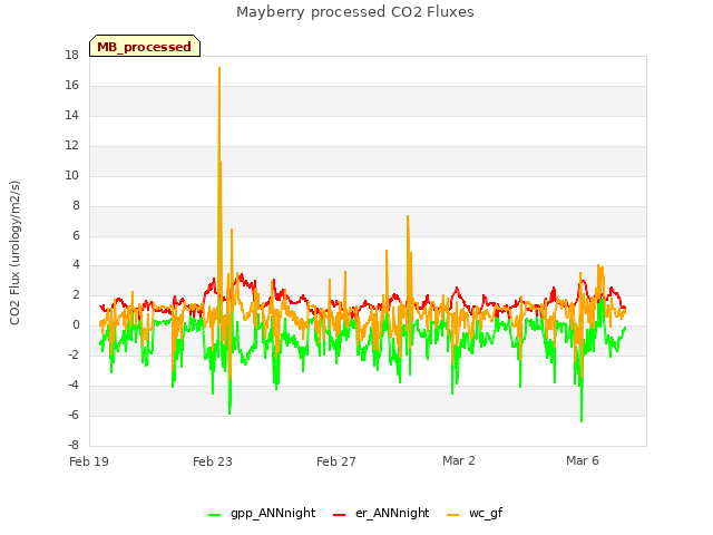 Explore the graph:Mayberry processed CO2 Fluxes in a new window