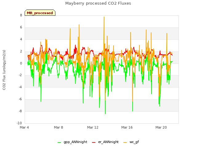 Explore the graph:Mayberry processed CO2 Fluxes in a new window