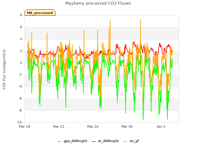 Explore the graph:Mayberry processed CO2 Fluxes in a new window