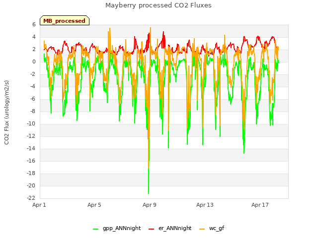 Explore the graph:Mayberry processed CO2 Fluxes in a new window