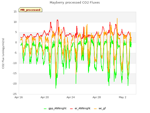 Explore the graph:Mayberry processed CO2 Fluxes in a new window