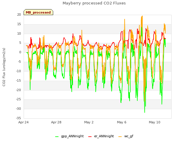 Explore the graph:Mayberry processed CO2 Fluxes in a new window