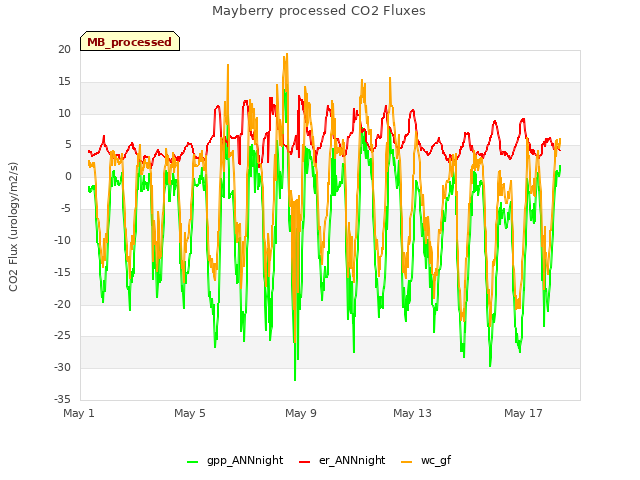 Explore the graph:Mayberry processed CO2 Fluxes in a new window