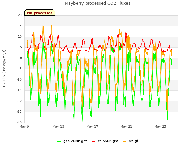 Explore the graph:Mayberry processed CO2 Fluxes in a new window