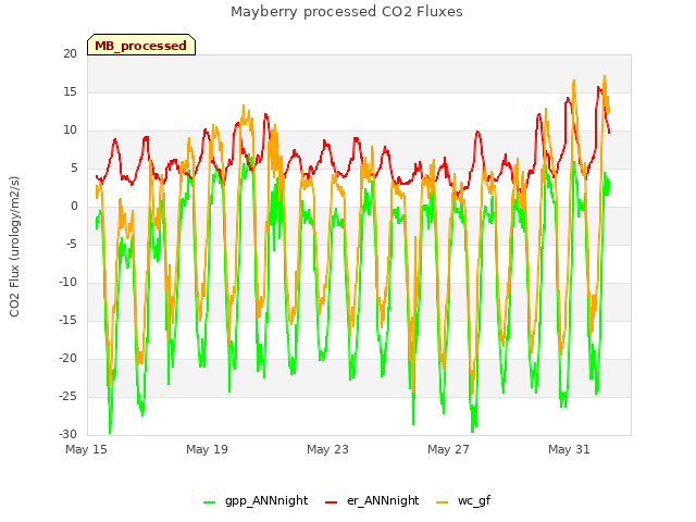 Explore the graph:Mayberry processed CO2 Fluxes in a new window