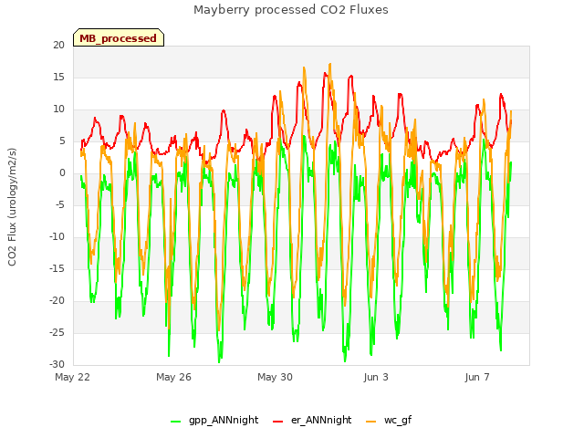 Explore the graph:Mayberry processed CO2 Fluxes in a new window