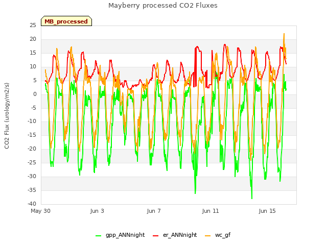 Explore the graph:Mayberry processed CO2 Fluxes in a new window
