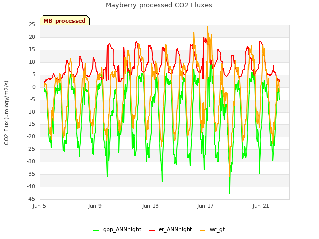 Explore the graph:Mayberry processed CO2 Fluxes in a new window