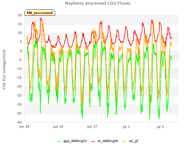 Explore the graph:Mayberry processed CO2 Fluxes in a new window