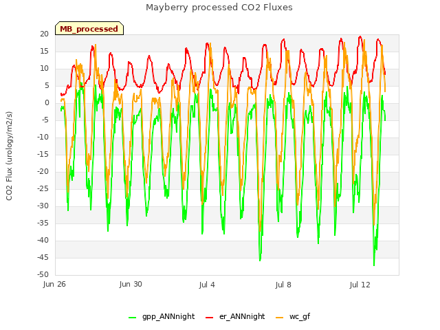 Explore the graph:Mayberry processed CO2 Fluxes in a new window