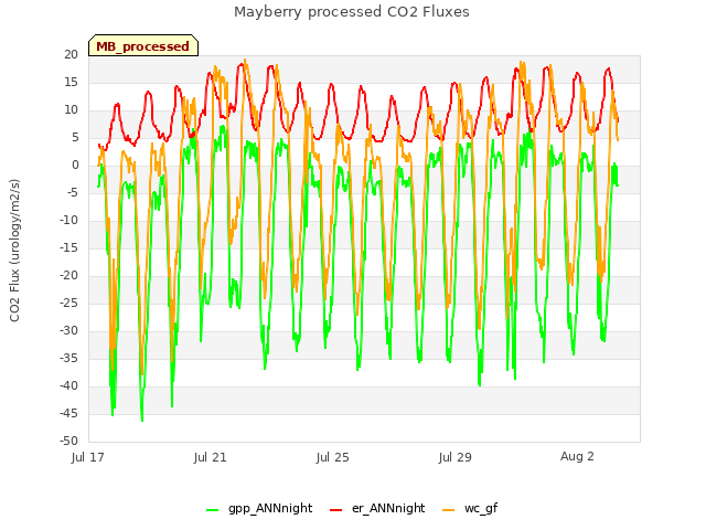 Explore the graph:Mayberry processed CO2 Fluxes in a new window