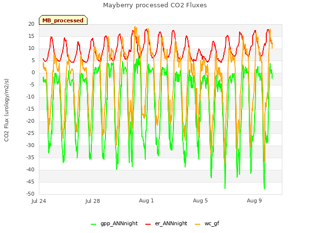 Explore the graph:Mayberry processed CO2 Fluxes in a new window