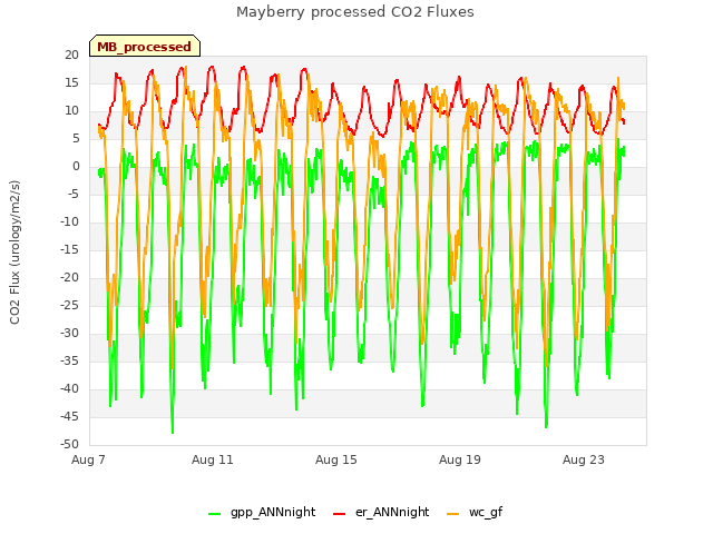 Explore the graph:Mayberry processed CO2 Fluxes in a new window