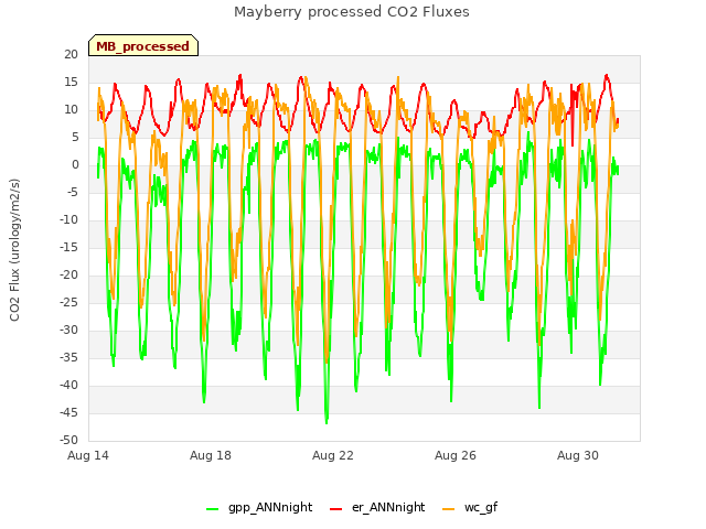 Explore the graph:Mayberry processed CO2 Fluxes in a new window