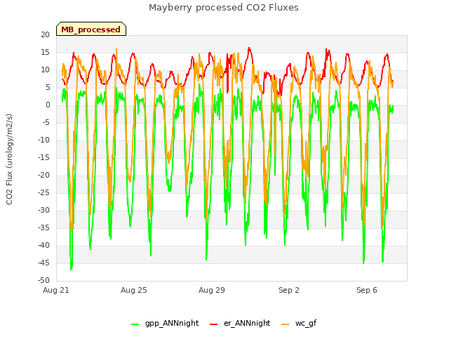 Explore the graph:Mayberry processed CO2 Fluxes in a new window