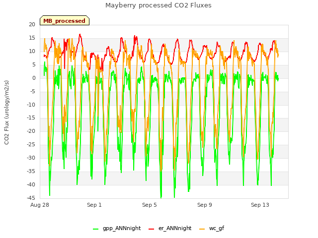 Explore the graph:Mayberry processed CO2 Fluxes in a new window