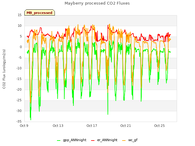 Explore the graph:Mayberry processed CO2 Fluxes in a new window