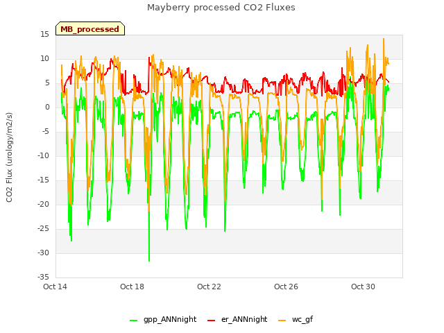 Explore the graph:Mayberry processed CO2 Fluxes in a new window
