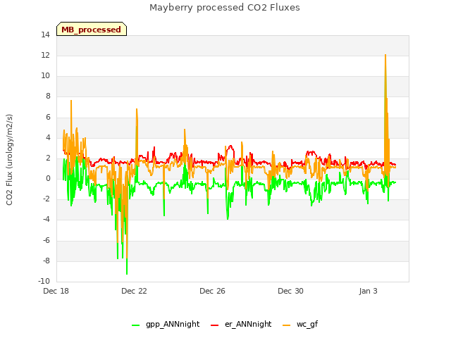 Explore the graph:Mayberry processed CO2 Fluxes in a new window