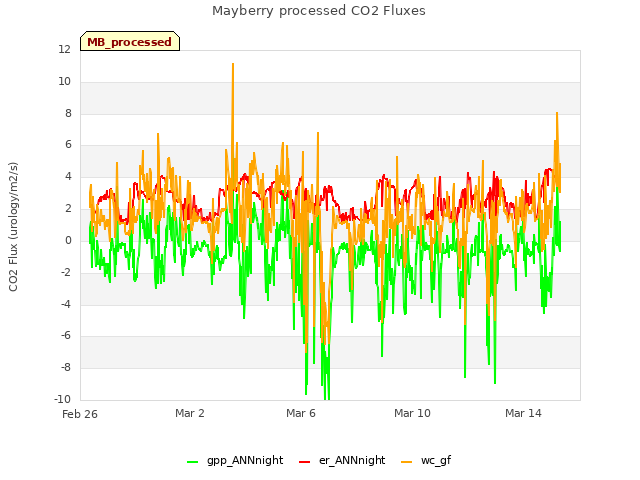 Explore the graph:Mayberry processed CO2 Fluxes in a new window