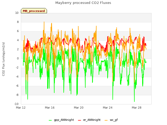 Explore the graph:Mayberry processed CO2 Fluxes in a new window