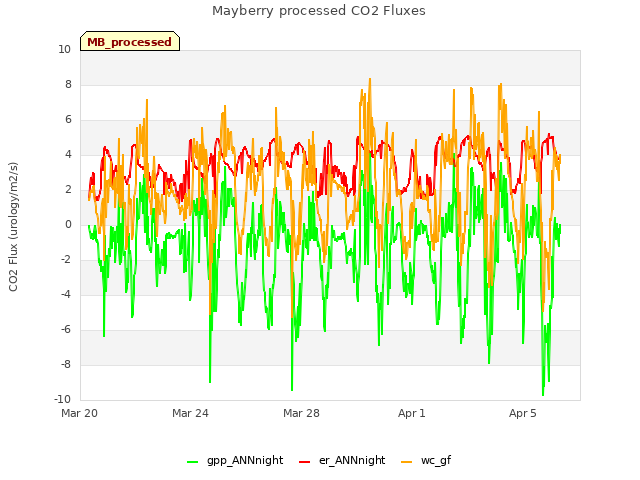 Explore the graph:Mayberry processed CO2 Fluxes in a new window