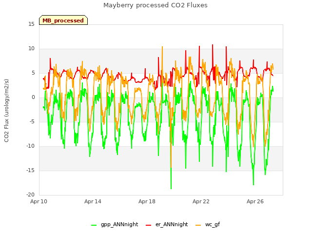 Explore the graph:Mayberry processed CO2 Fluxes in a new window